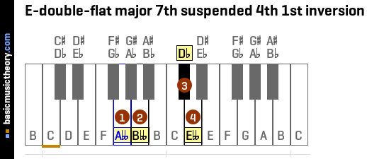 E-double-flat major 7th suspended 4th 1st inversion