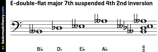 E-double-flat major 7th suspended 4th 2nd inversion