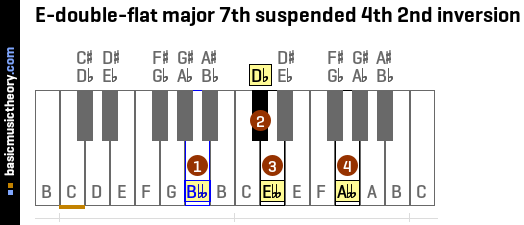 E-double-flat major 7th suspended 4th 2nd inversion