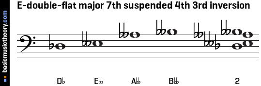 E-double-flat major 7th suspended 4th 3rd inversion