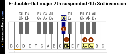 E-double-flat major 7th suspended 4th 3rd inversion