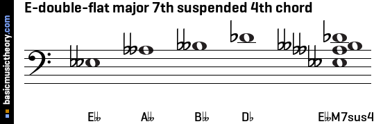 E-double-flat major 7th suspended 4th chord