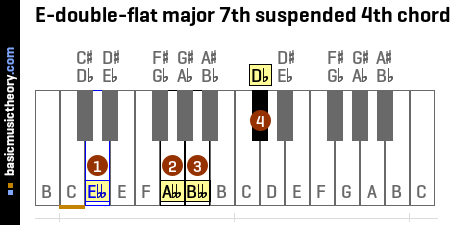 E-double-flat major 7th suspended 4th chord