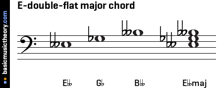 E-double-flat major chord