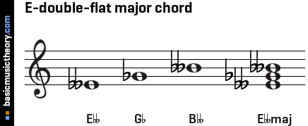 E-double-flat major chord