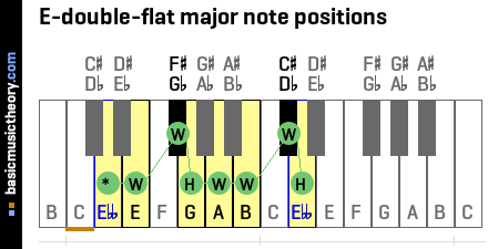 E-double-flat major note positions