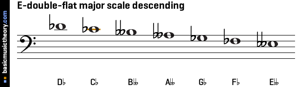 E-double-flat major scale descending