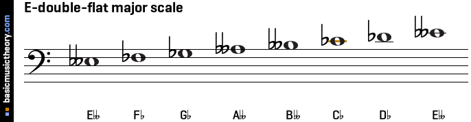 E-double-flat major scale