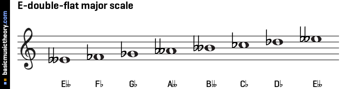 E-double-flat major scale