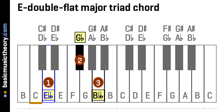 E-double-flat major triad chord
