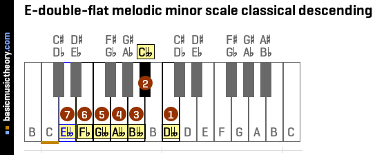 E-double-flat melodic minor scale classical descending