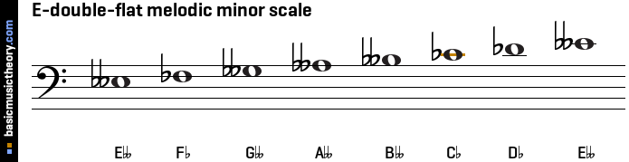 E-double-flat melodic minor scale