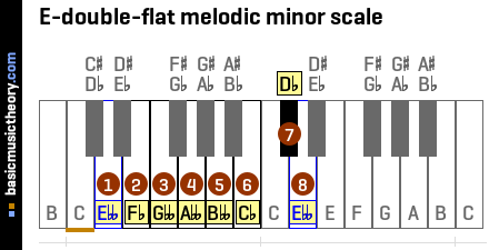 E-double-flat melodic minor scale