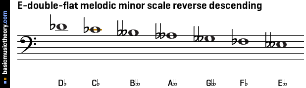 E-double-flat melodic minor scale reverse descending