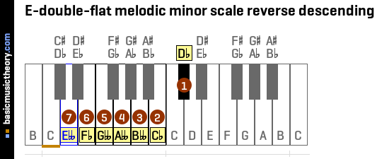 E-double-flat melodic minor scale reverse descending