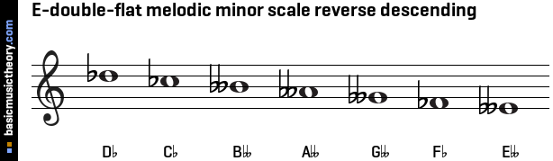 E-double-flat melodic minor scale reverse descending