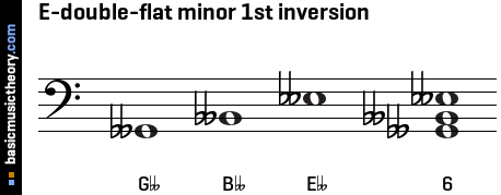 E-double-flat minor 1st inversion