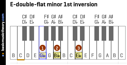 E-double-flat minor 1st inversion