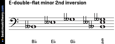 E-double-flat minor 2nd inversion