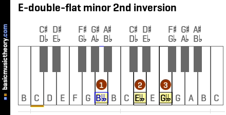 E-double-flat minor 2nd inversion