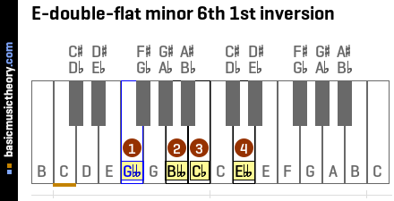 E-double-flat minor 6th 1st inversion