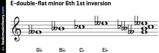 E-double-flat minor 6th 1st inversion