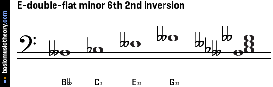 E-double-flat minor 6th 2nd inversion