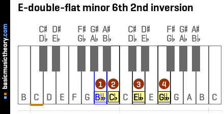 E-double-flat minor 6th 2nd inversion