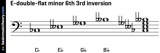 E-double-flat minor 6th 3rd inversion