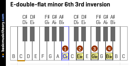 E-double-flat minor 6th 3rd inversion