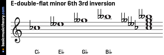 E-double-flat minor 6th 3rd inversion