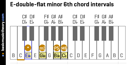 E-double-flat minor 6th chord intervals