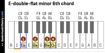 E-double-flat minor 6th chord