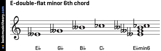 E-double-flat minor 6th chord