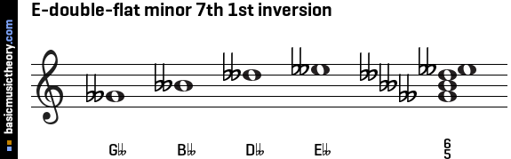 E-double-flat minor 7th 1st inversion