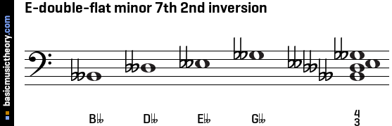 E-double-flat minor 7th 2nd inversion