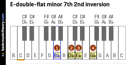 E-double-flat minor 7th 2nd inversion