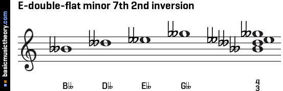 E-double-flat minor 7th 2nd inversion