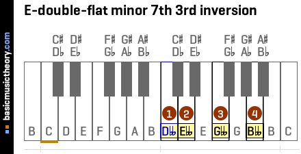 E-double-flat minor 7th 3rd inversion
