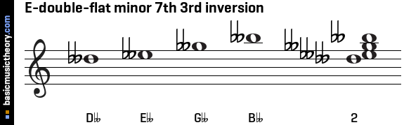 E-double-flat minor 7th 3rd inversion