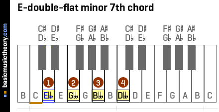 E-double-flat minor 7th chord