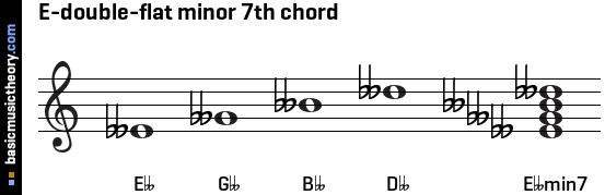 E-double-flat minor 7th chord