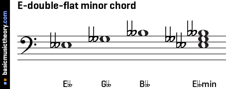 E-double-flat minor chord