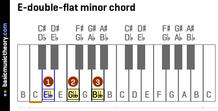 E-double-flat minor chord