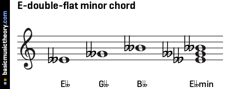 E-double-flat minor chord