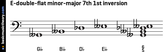 E-double-flat minor-major 7th 1st inversion