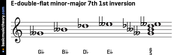 E-double-flat minor-major 7th 1st inversion