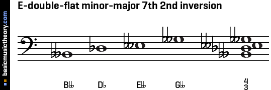 E-double-flat minor-major 7th 2nd inversion