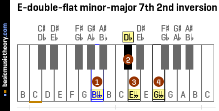 E-double-flat minor-major 7th 2nd inversion