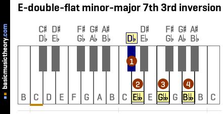 E-double-flat minor-major 7th 3rd inversion